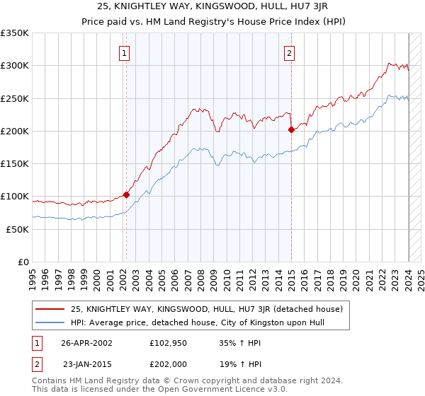 25, KNIGHTLEY WAY, KINGSWOOD, HULL, HU7 3JR: Price paid vs HM Land Registry's House Price Index