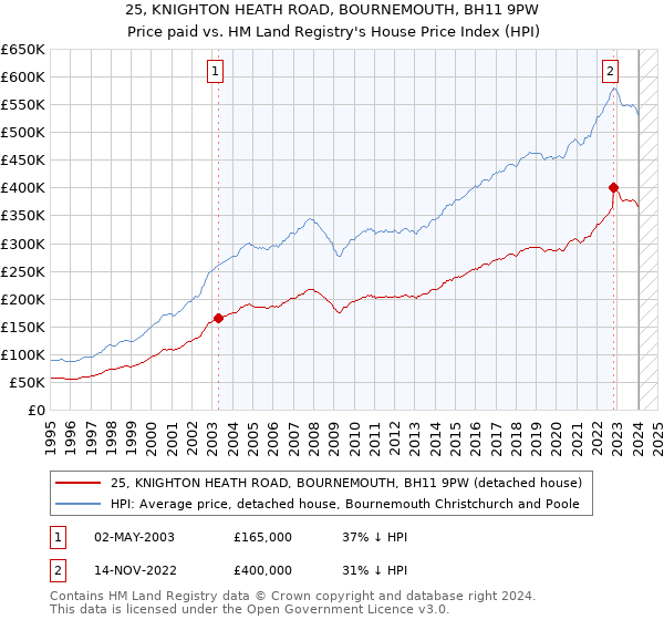 25, KNIGHTON HEATH ROAD, BOURNEMOUTH, BH11 9PW: Price paid vs HM Land Registry's House Price Index