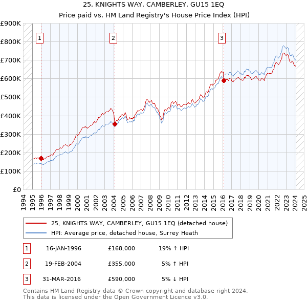 25, KNIGHTS WAY, CAMBERLEY, GU15 1EQ: Price paid vs HM Land Registry's House Price Index
