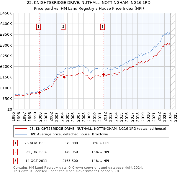 25, KNIGHTSBRIDGE DRIVE, NUTHALL, NOTTINGHAM, NG16 1RD: Price paid vs HM Land Registry's House Price Index