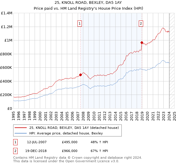 25, KNOLL ROAD, BEXLEY, DA5 1AY: Price paid vs HM Land Registry's House Price Index