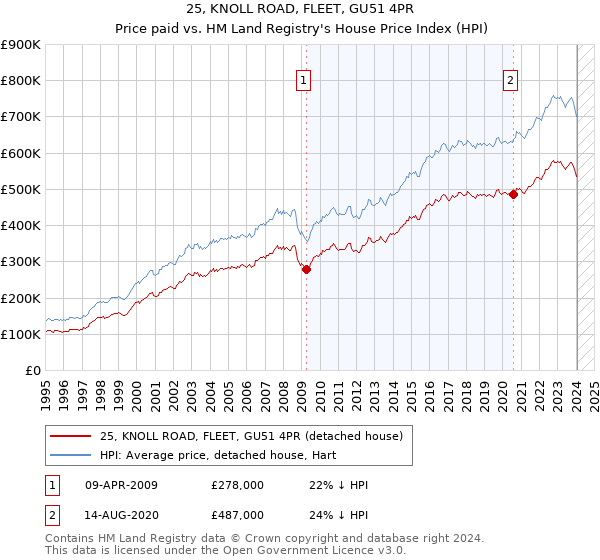 25, KNOLL ROAD, FLEET, GU51 4PR: Price paid vs HM Land Registry's House Price Index