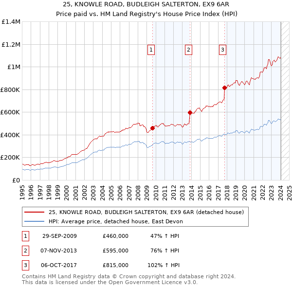25, KNOWLE ROAD, BUDLEIGH SALTERTON, EX9 6AR: Price paid vs HM Land Registry's House Price Index
