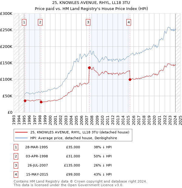 25, KNOWLES AVENUE, RHYL, LL18 3TU: Price paid vs HM Land Registry's House Price Index