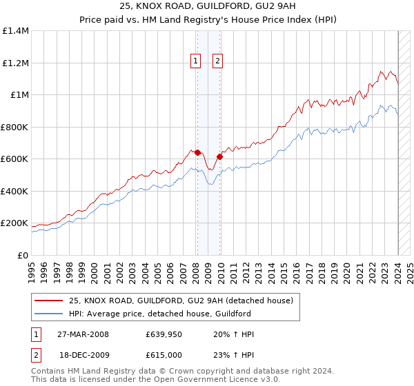 25, KNOX ROAD, GUILDFORD, GU2 9AH: Price paid vs HM Land Registry's House Price Index