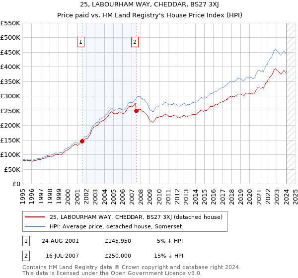 25, LABOURHAM WAY, CHEDDAR, BS27 3XJ: Price paid vs HM Land Registry's House Price Index