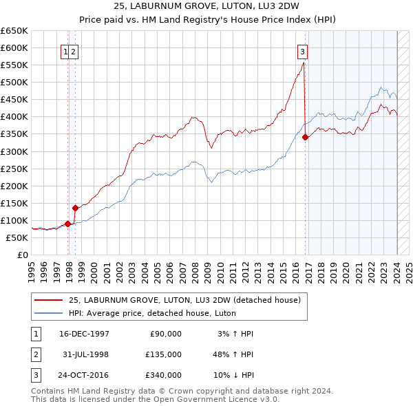 25, LABURNUM GROVE, LUTON, LU3 2DW: Price paid vs HM Land Registry's House Price Index