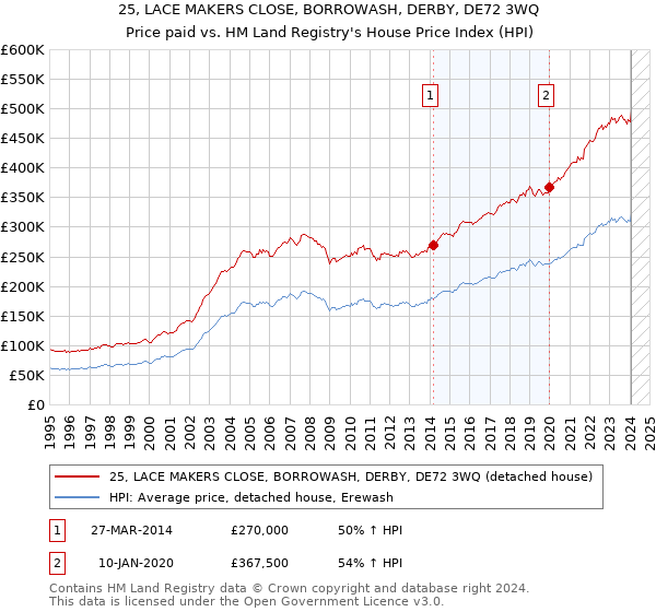 25, LACE MAKERS CLOSE, BORROWASH, DERBY, DE72 3WQ: Price paid vs HM Land Registry's House Price Index