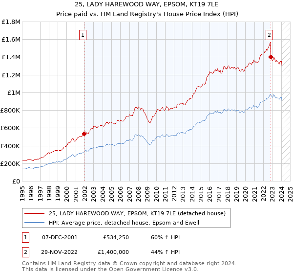 25, LADY HAREWOOD WAY, EPSOM, KT19 7LE: Price paid vs HM Land Registry's House Price Index