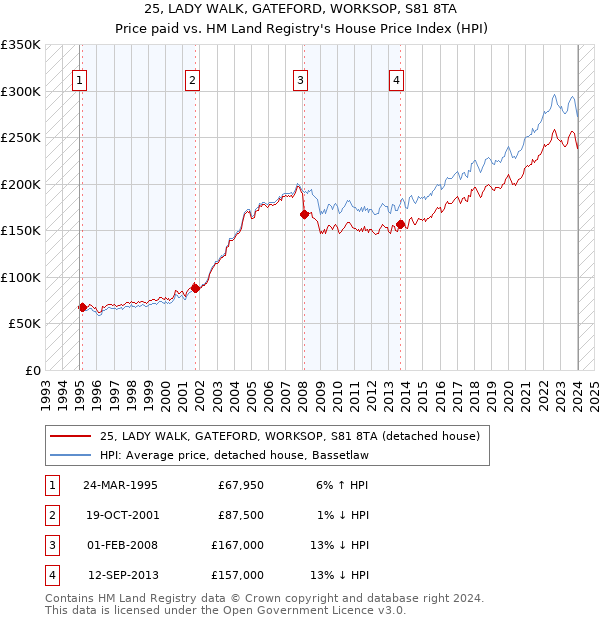 25, LADY WALK, GATEFORD, WORKSOP, S81 8TA: Price paid vs HM Land Registry's House Price Index