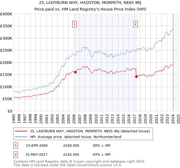 25, LADYBURN WAY, HADSTON, MORPETH, NE65 9RJ: Price paid vs HM Land Registry's House Price Index