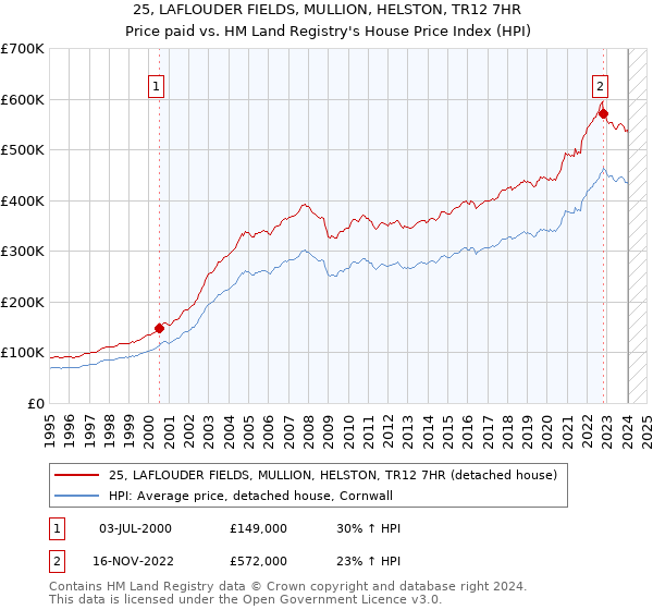 25, LAFLOUDER FIELDS, MULLION, HELSTON, TR12 7HR: Price paid vs HM Land Registry's House Price Index