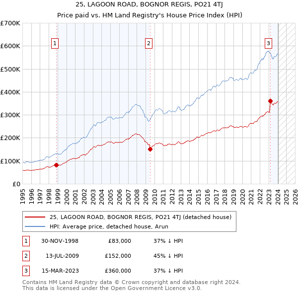 25, LAGOON ROAD, BOGNOR REGIS, PO21 4TJ: Price paid vs HM Land Registry's House Price Index