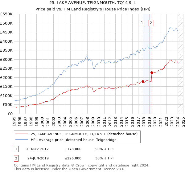 25, LAKE AVENUE, TEIGNMOUTH, TQ14 9LL: Price paid vs HM Land Registry's House Price Index