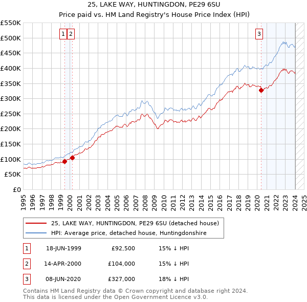 25, LAKE WAY, HUNTINGDON, PE29 6SU: Price paid vs HM Land Registry's House Price Index