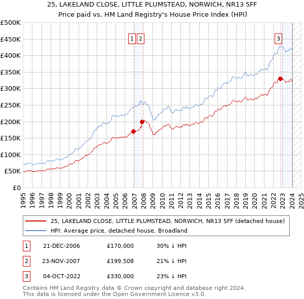 25, LAKELAND CLOSE, LITTLE PLUMSTEAD, NORWICH, NR13 5FF: Price paid vs HM Land Registry's House Price Index