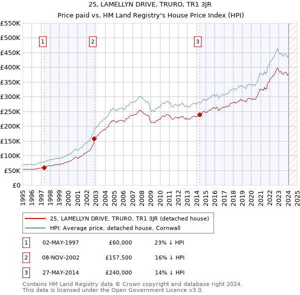 25, LAMELLYN DRIVE, TRURO, TR1 3JR: Price paid vs HM Land Registry's House Price Index