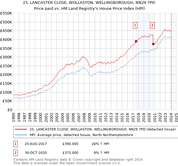 25, LANCASTER CLOSE, WOLLASTON, WELLINGBOROUGH, NN29 7PD: Price paid vs HM Land Registry's House Price Index