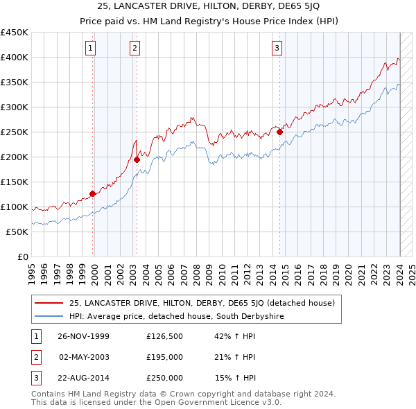 25, LANCASTER DRIVE, HILTON, DERBY, DE65 5JQ: Price paid vs HM Land Registry's House Price Index