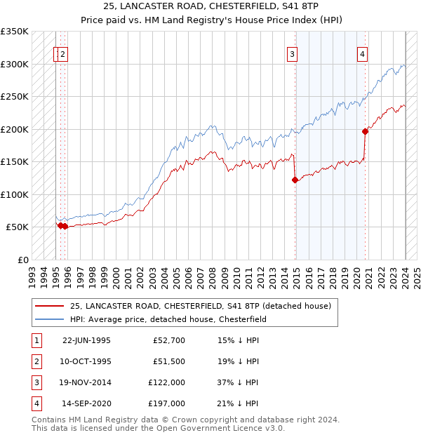 25, LANCASTER ROAD, CHESTERFIELD, S41 8TP: Price paid vs HM Land Registry's House Price Index