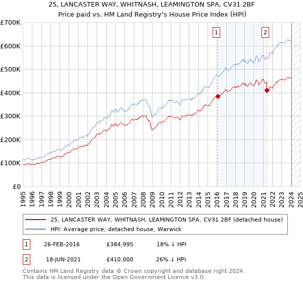 25, LANCASTER WAY, WHITNASH, LEAMINGTON SPA, CV31 2BF: Price paid vs HM Land Registry's House Price Index