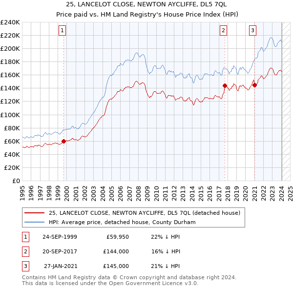 25, LANCELOT CLOSE, NEWTON AYCLIFFE, DL5 7QL: Price paid vs HM Land Registry's House Price Index