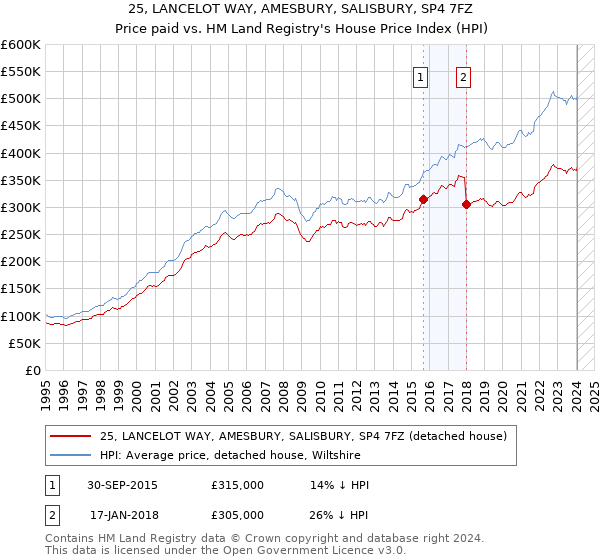 25, LANCELOT WAY, AMESBURY, SALISBURY, SP4 7FZ: Price paid vs HM Land Registry's House Price Index