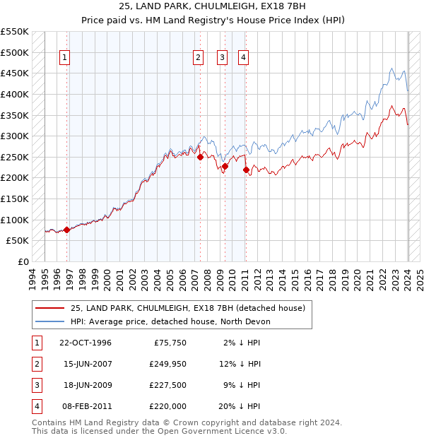 25, LAND PARK, CHULMLEIGH, EX18 7BH: Price paid vs HM Land Registry's House Price Index