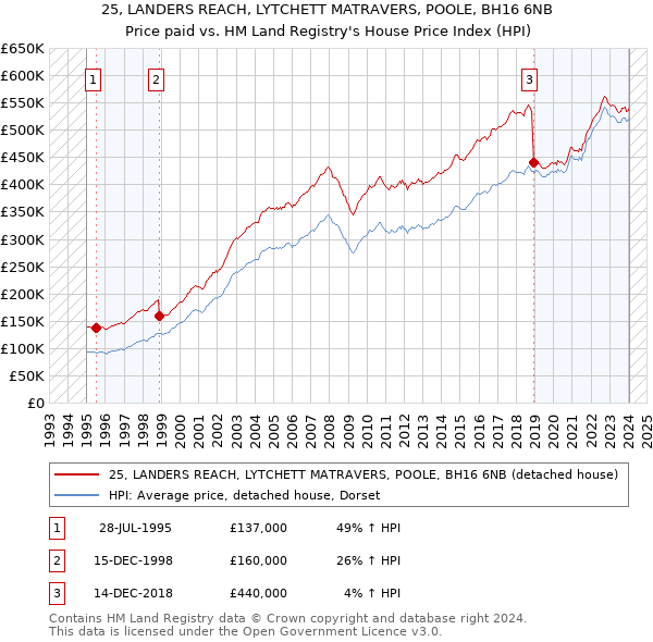 25, LANDERS REACH, LYTCHETT MATRAVERS, POOLE, BH16 6NB: Price paid vs HM Land Registry's House Price Index