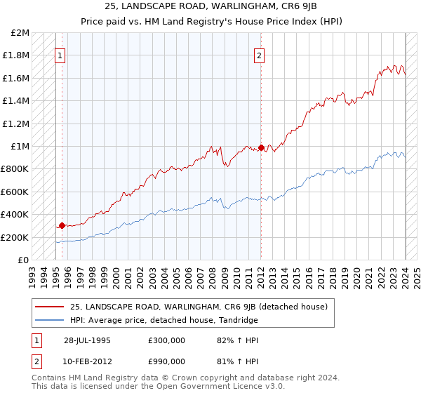 25, LANDSCAPE ROAD, WARLINGHAM, CR6 9JB: Price paid vs HM Land Registry's House Price Index