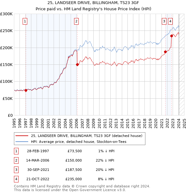 25, LANDSEER DRIVE, BILLINGHAM, TS23 3GF: Price paid vs HM Land Registry's House Price Index