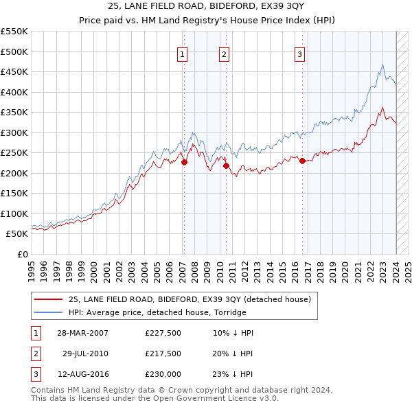 25, LANE FIELD ROAD, BIDEFORD, EX39 3QY: Price paid vs HM Land Registry's House Price Index