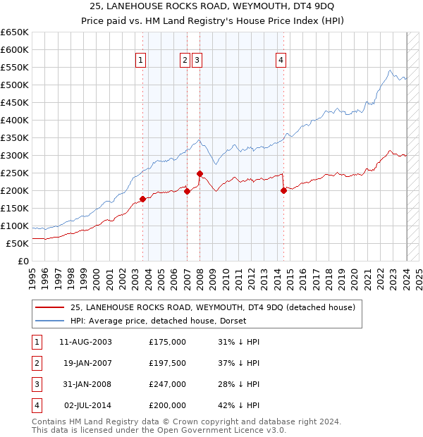 25, LANEHOUSE ROCKS ROAD, WEYMOUTH, DT4 9DQ: Price paid vs HM Land Registry's House Price Index