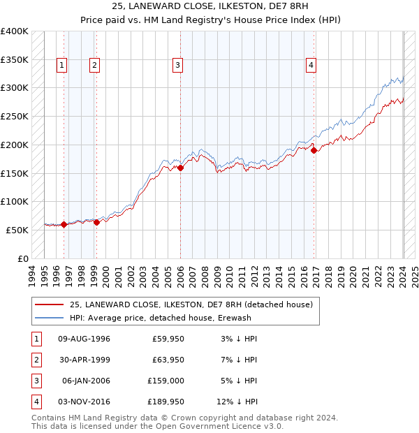 25, LANEWARD CLOSE, ILKESTON, DE7 8RH: Price paid vs HM Land Registry's House Price Index