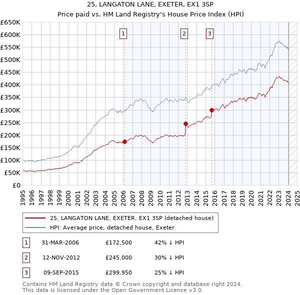 25, LANGATON LANE, EXETER, EX1 3SP: Price paid vs HM Land Registry's House Price Index