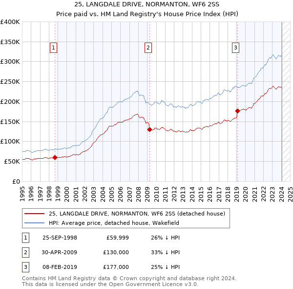 25, LANGDALE DRIVE, NORMANTON, WF6 2SS: Price paid vs HM Land Registry's House Price Index