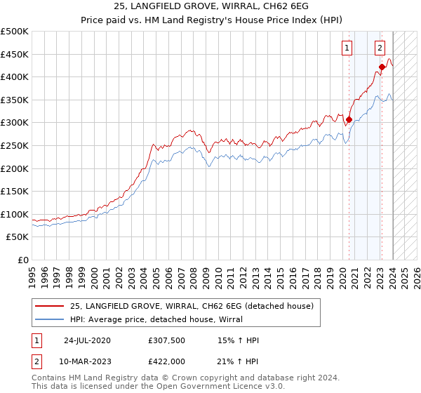25, LANGFIELD GROVE, WIRRAL, CH62 6EG: Price paid vs HM Land Registry's House Price Index