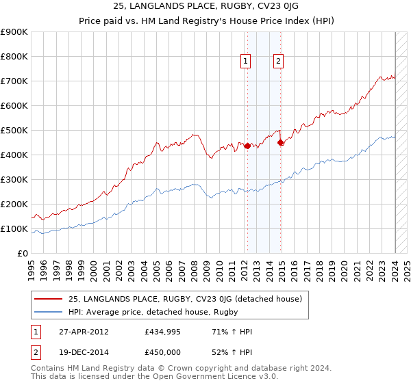 25, LANGLANDS PLACE, RUGBY, CV23 0JG: Price paid vs HM Land Registry's House Price Index