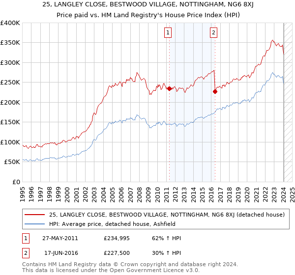 25, LANGLEY CLOSE, BESTWOOD VILLAGE, NOTTINGHAM, NG6 8XJ: Price paid vs HM Land Registry's House Price Index