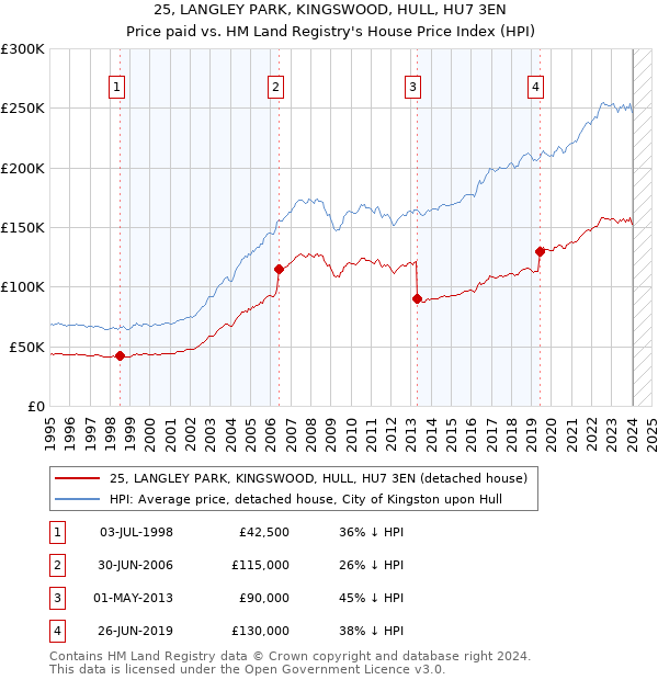 25, LANGLEY PARK, KINGSWOOD, HULL, HU7 3EN: Price paid vs HM Land Registry's House Price Index
