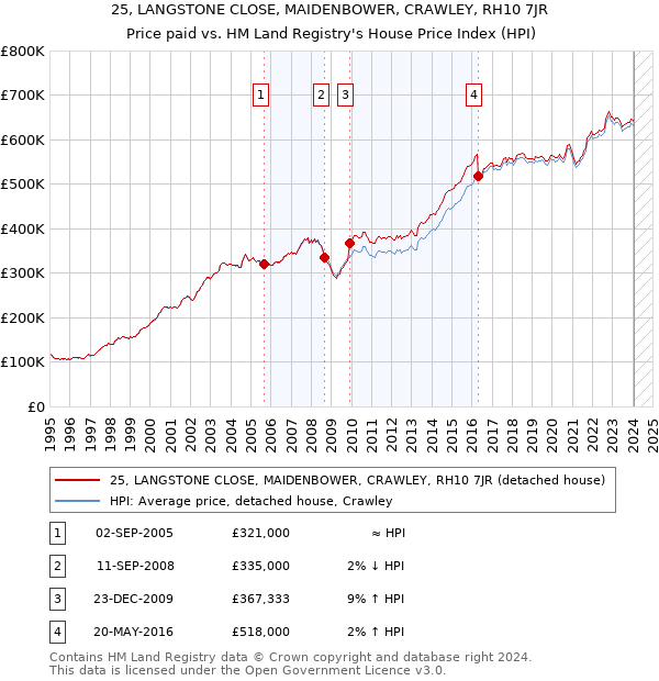 25, LANGSTONE CLOSE, MAIDENBOWER, CRAWLEY, RH10 7JR: Price paid vs HM Land Registry's House Price Index