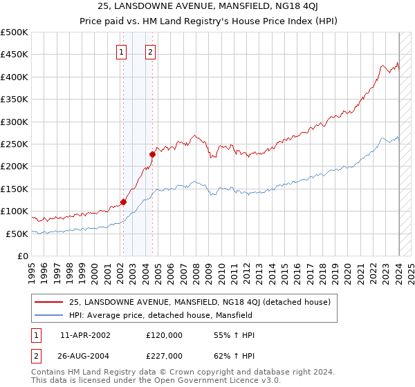25, LANSDOWNE AVENUE, MANSFIELD, NG18 4QJ: Price paid vs HM Land Registry's House Price Index