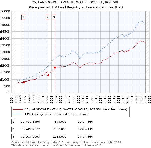 25, LANSDOWNE AVENUE, WATERLOOVILLE, PO7 5BL: Price paid vs HM Land Registry's House Price Index