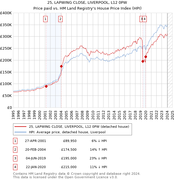 25, LAPWING CLOSE, LIVERPOOL, L12 0PW: Price paid vs HM Land Registry's House Price Index