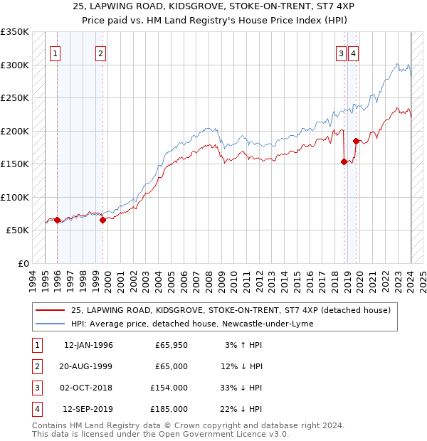 25, LAPWING ROAD, KIDSGROVE, STOKE-ON-TRENT, ST7 4XP: Price paid vs HM Land Registry's House Price Index