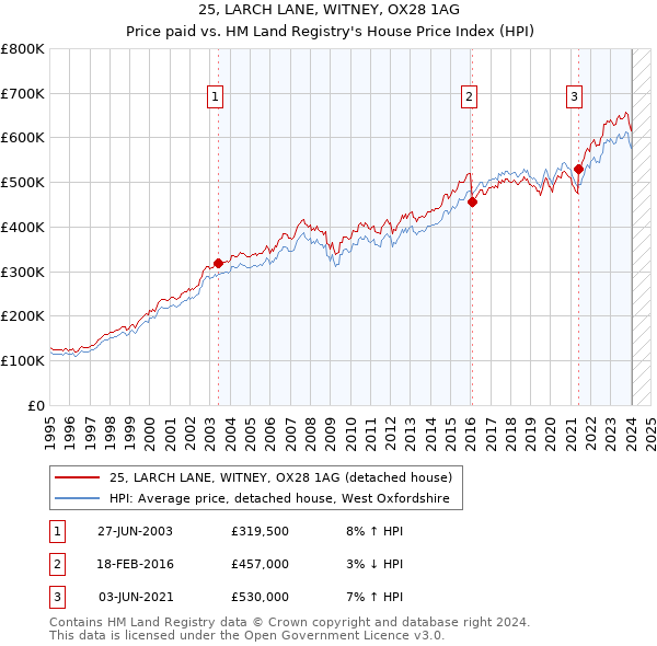 25, LARCH LANE, WITNEY, OX28 1AG: Price paid vs HM Land Registry's House Price Index