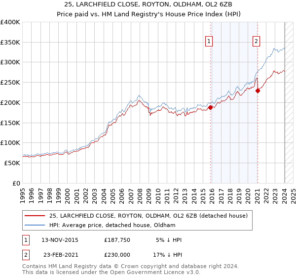 25, LARCHFIELD CLOSE, ROYTON, OLDHAM, OL2 6ZB: Price paid vs HM Land Registry's House Price Index
