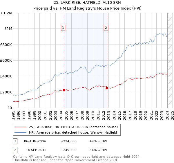 25, LARK RISE, HATFIELD, AL10 8RN: Price paid vs HM Land Registry's House Price Index