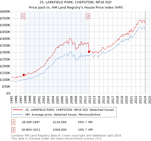 25, LARKFIELD PARK, CHEPSTOW, NP16 5QY: Price paid vs HM Land Registry's House Price Index
