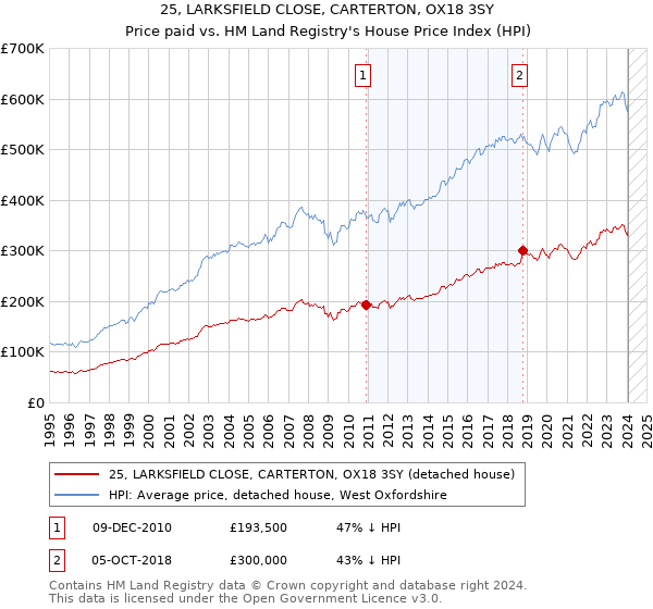 25, LARKSFIELD CLOSE, CARTERTON, OX18 3SY: Price paid vs HM Land Registry's House Price Index